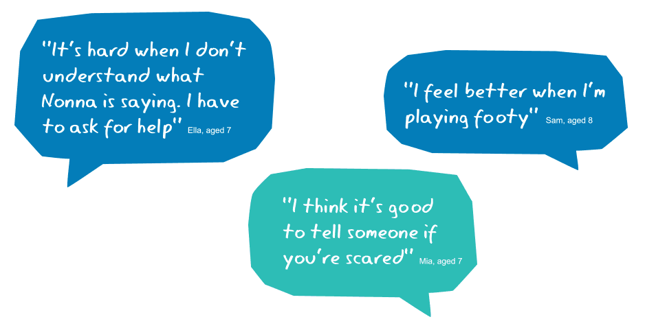 Speech bubbles with the text "It's hard when I don't understand what Nonna is saying. I have to ask for help." By Ella, aged 7. "I feel better when I'm playing footy." By Sam, aged 8. "I think it's good to tell someone if you're scared." By Mia, aged 7.