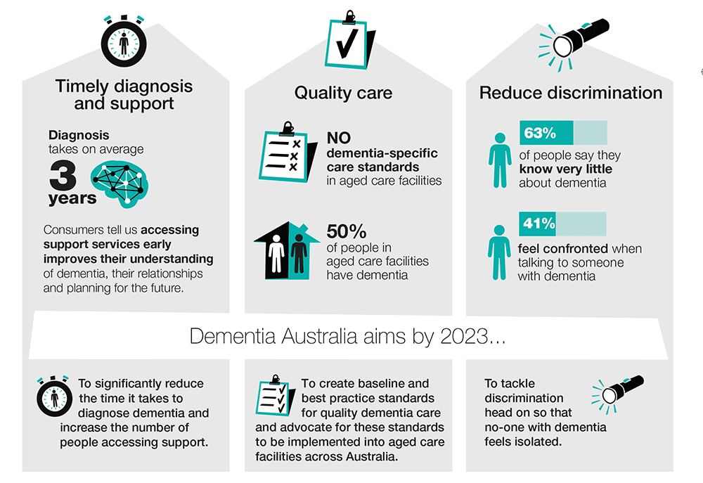 A graphic representation of Dementia Australia's three strategic priorities.